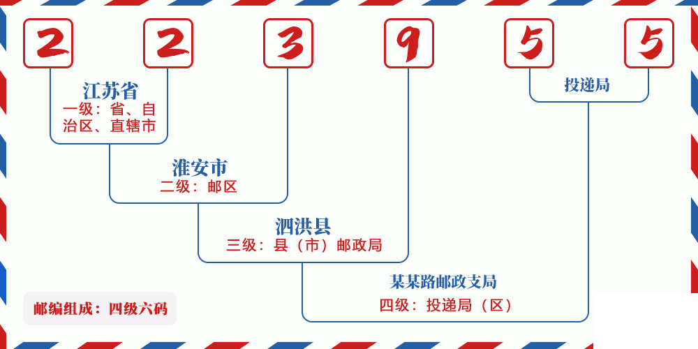 邮编223955含义