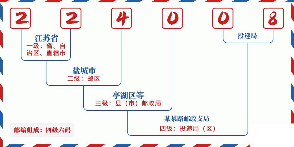 邮编224008含义