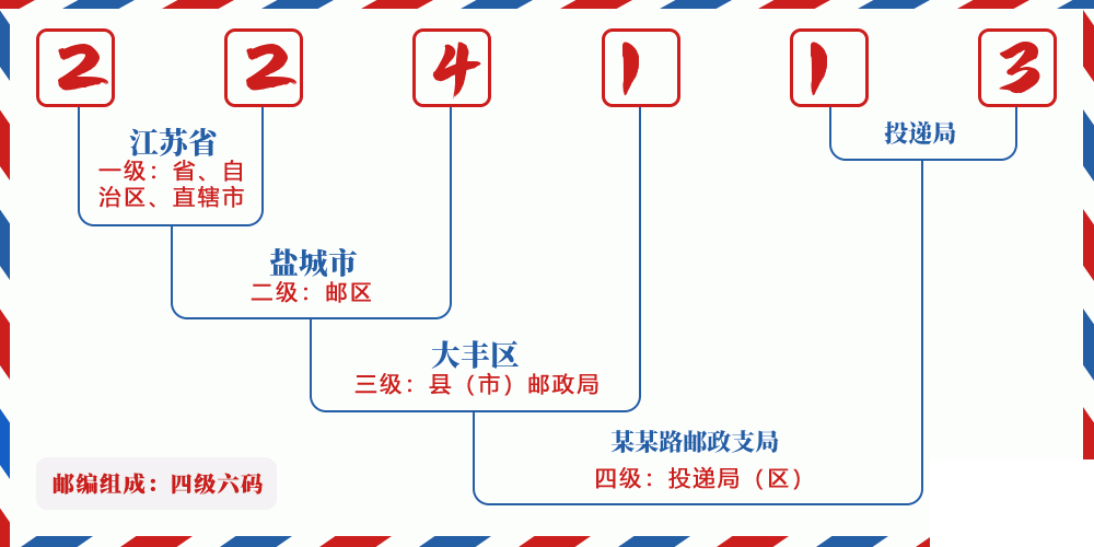 邮编224113含义