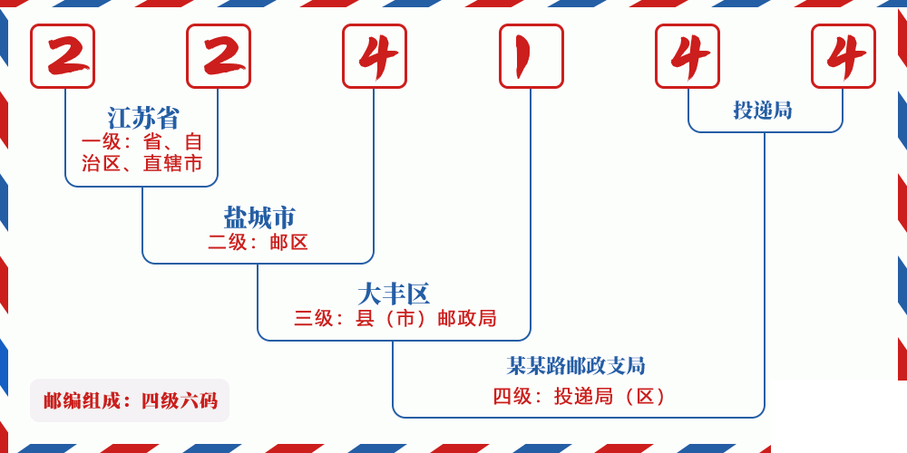 邮编224144含义