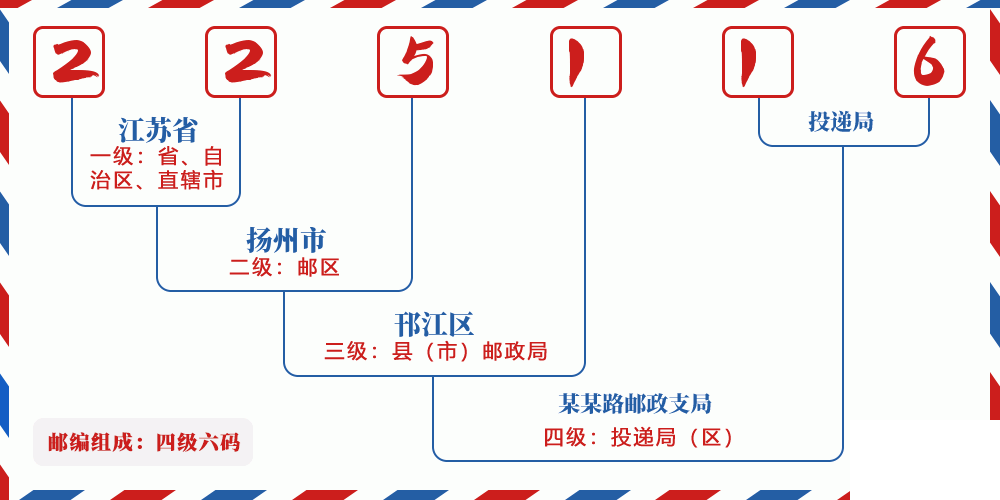 邮编225116含义