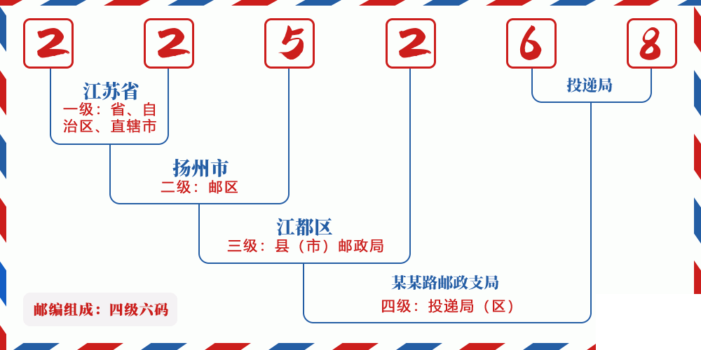 邮编225268含义