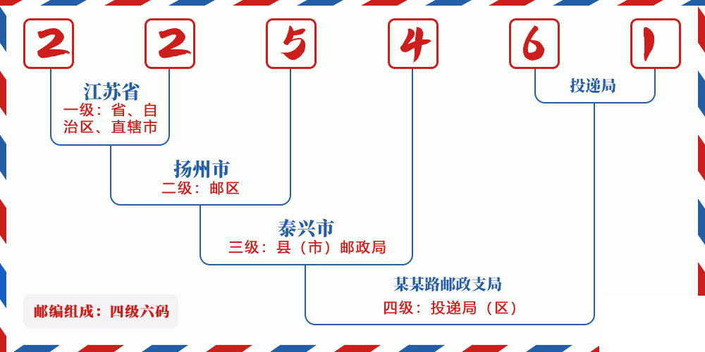 邮编225461含义