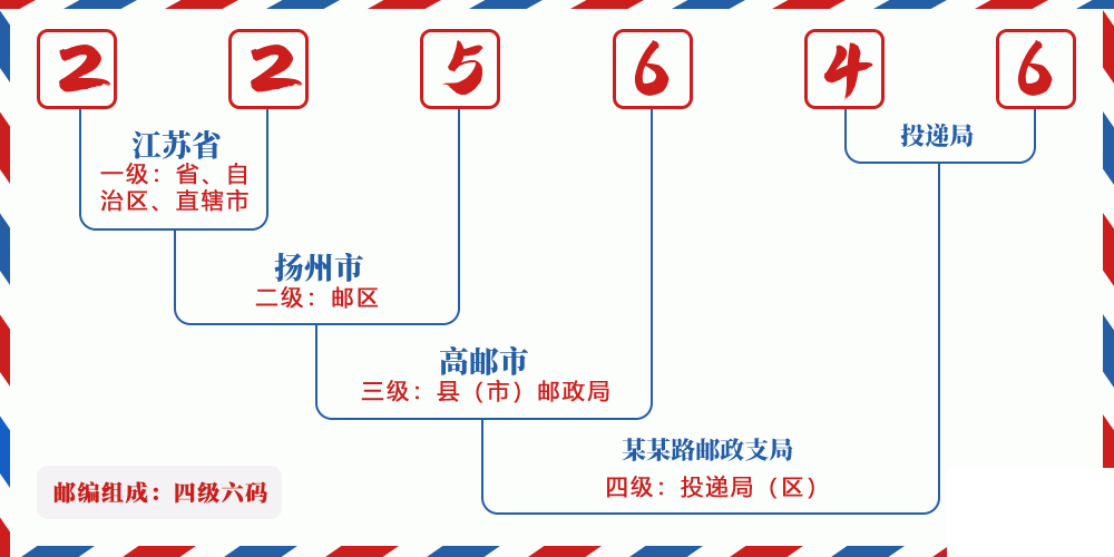 邮编225646含义