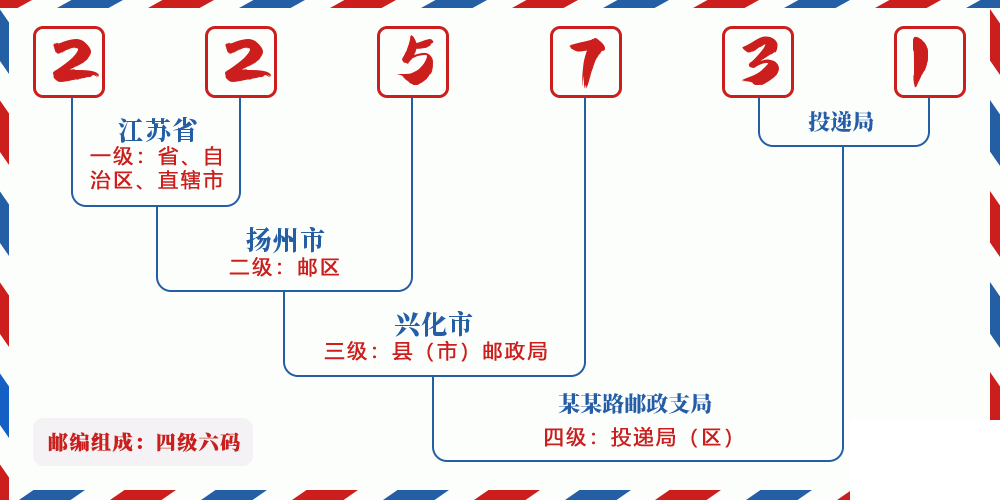 邮编225731含义
