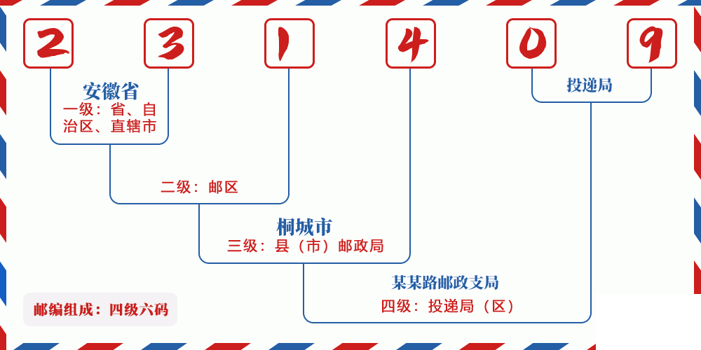 邮编231409含义