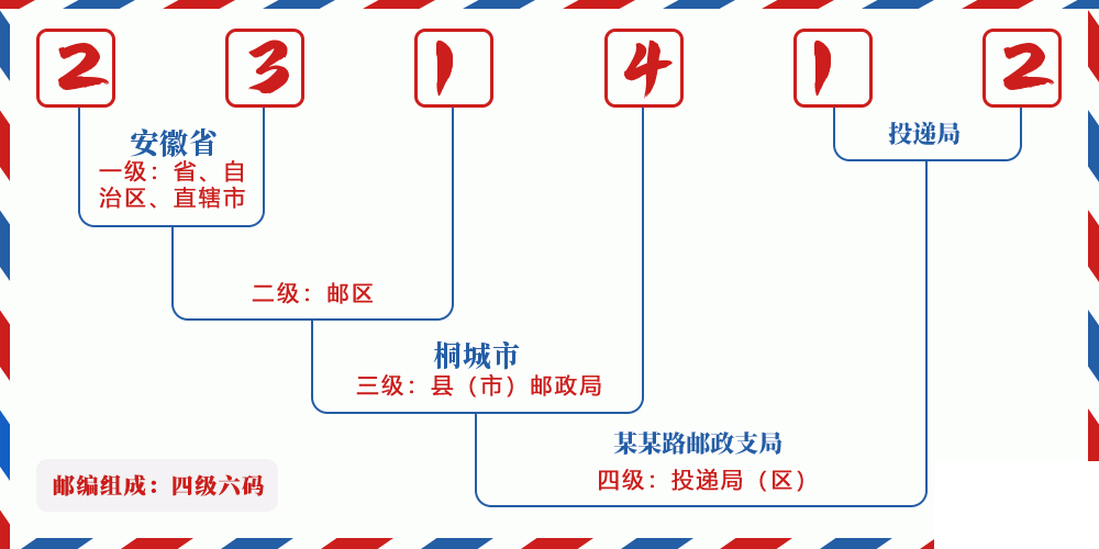 邮编231412含义
