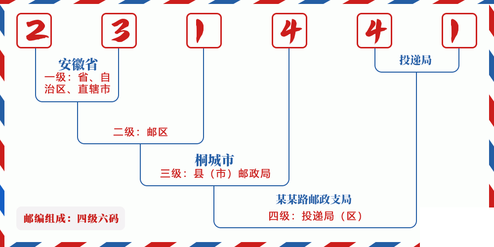 邮编231441含义
