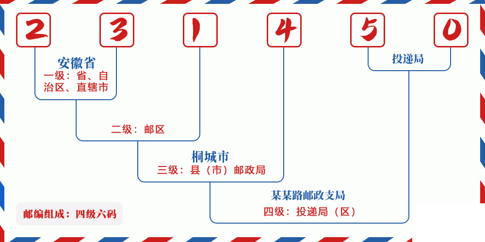 邮编231450含义