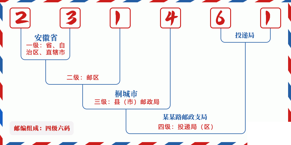 邮编231461含义