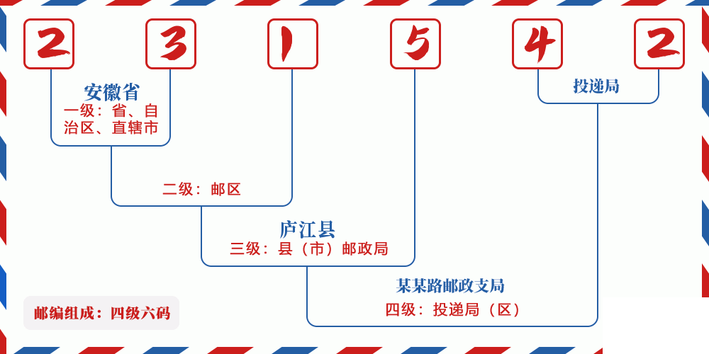 邮编231542含义