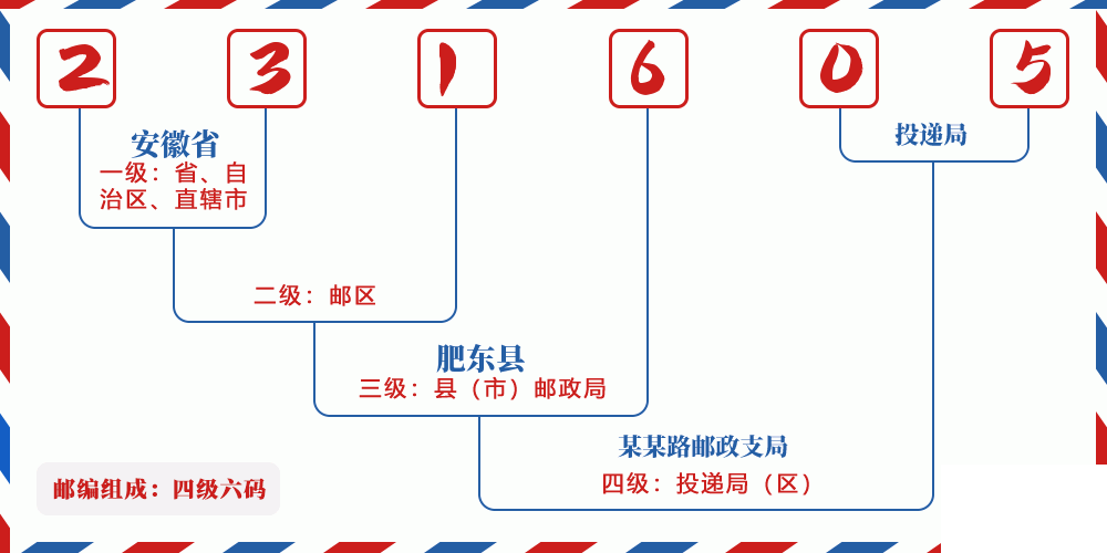 邮编231605含义