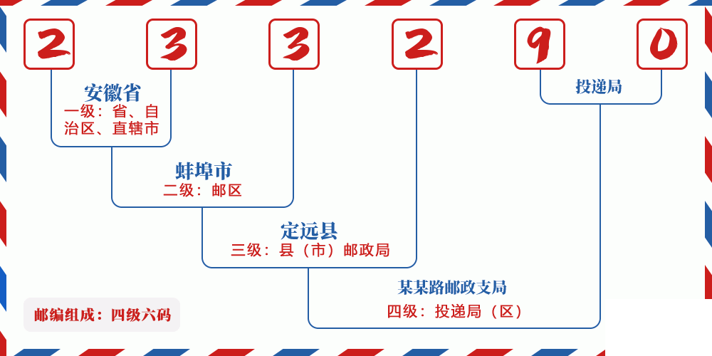 邮编233290含义