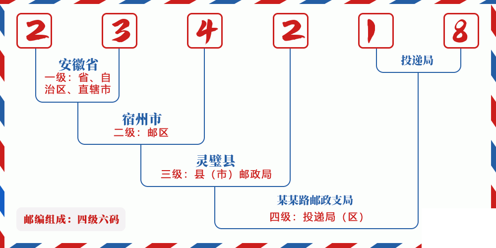 邮编234218含义