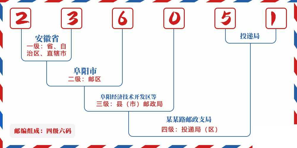 邮编236051含义