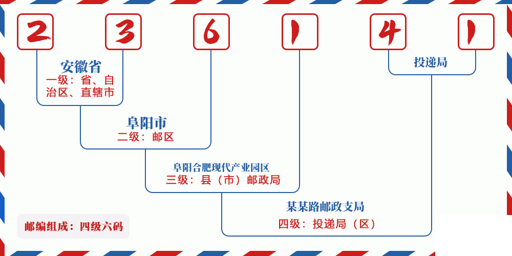 邮编236141含义