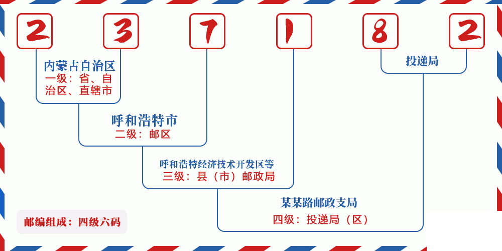 邮编237182含义