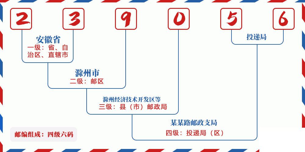 邮编239056含义