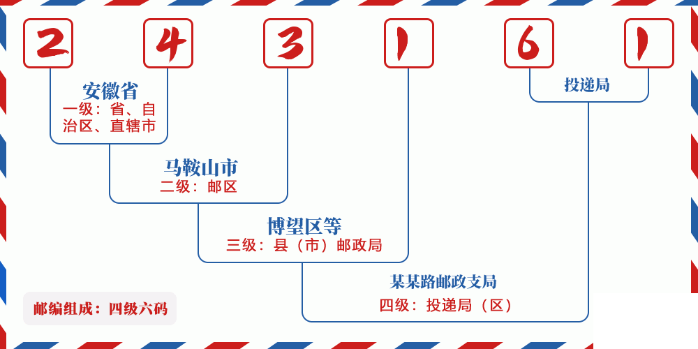 邮编243161含义