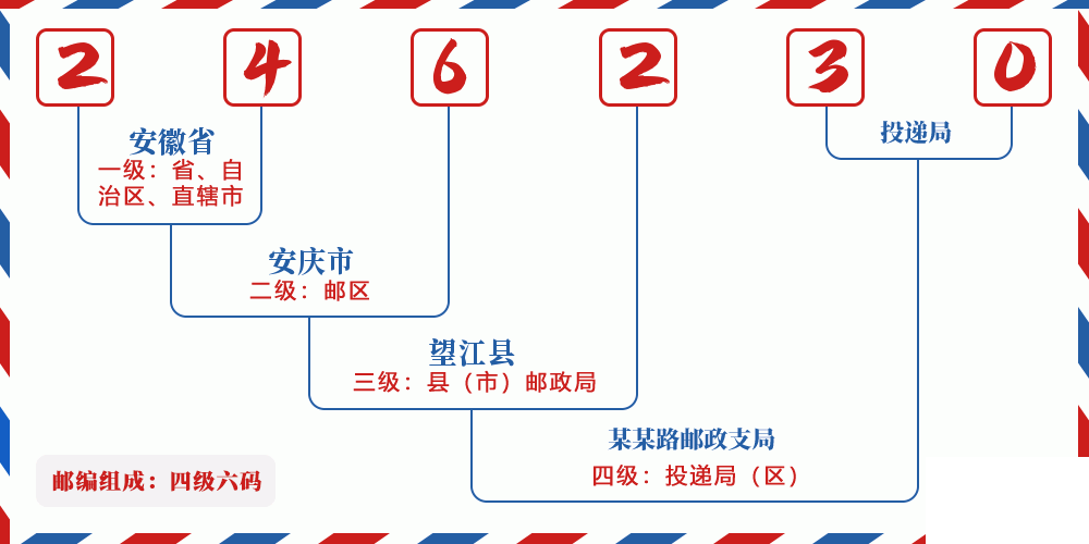 邮编246230含义