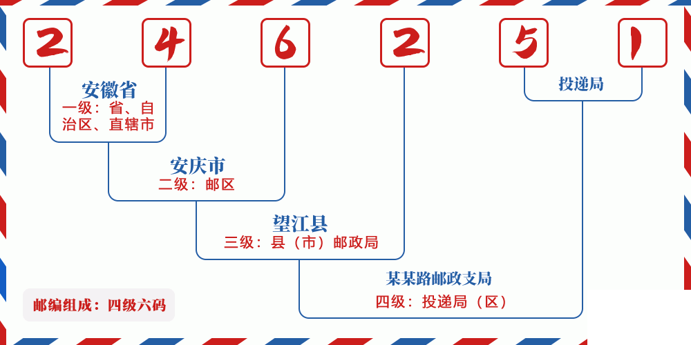 邮编246251含义