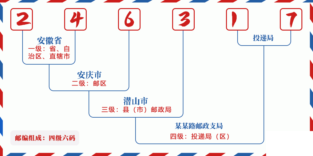 邮编246317含义