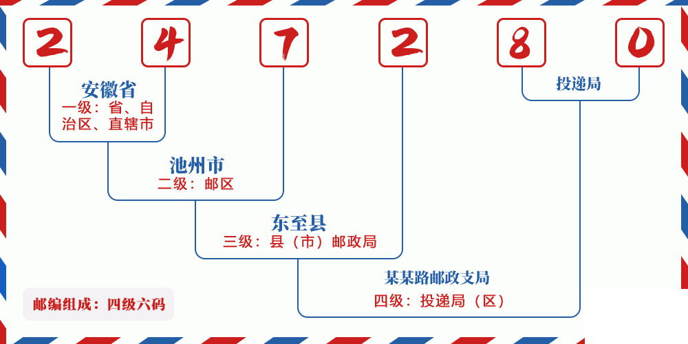 邮编247280含义