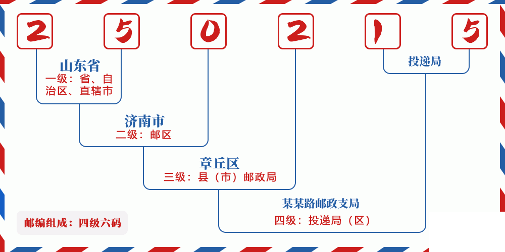 邮编250215含义