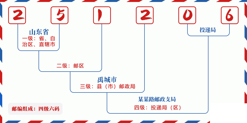 邮编251206含义