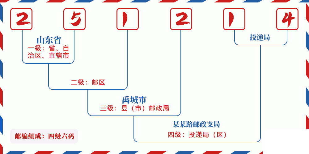 邮编251214含义
