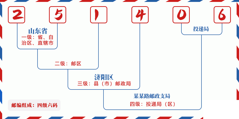 邮编251406含义