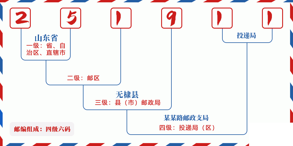 邮编251911含义