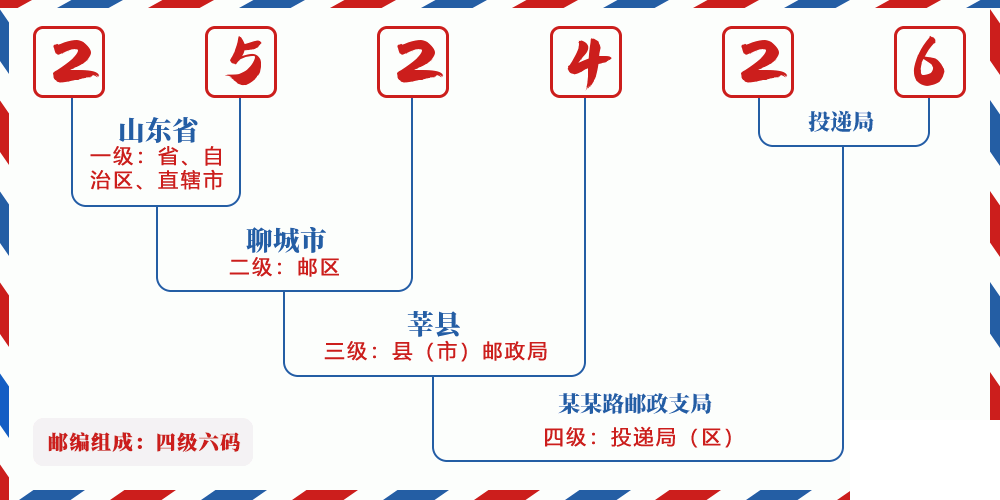 邮编252426含义