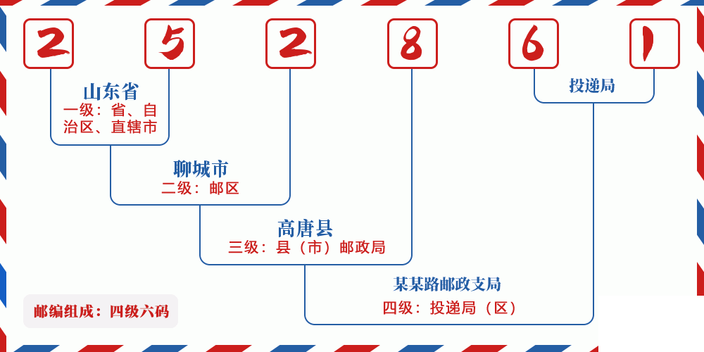 邮编252861含义