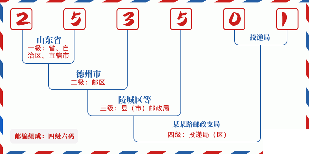 邮编253501含义