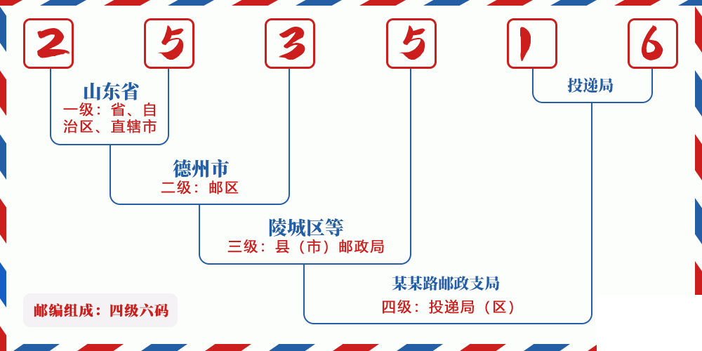 邮编253516含义