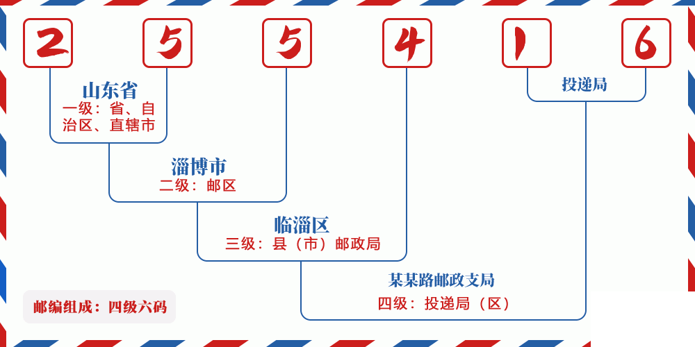 邮编255416含义