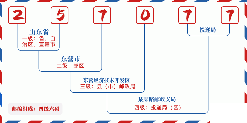 邮编257077含义