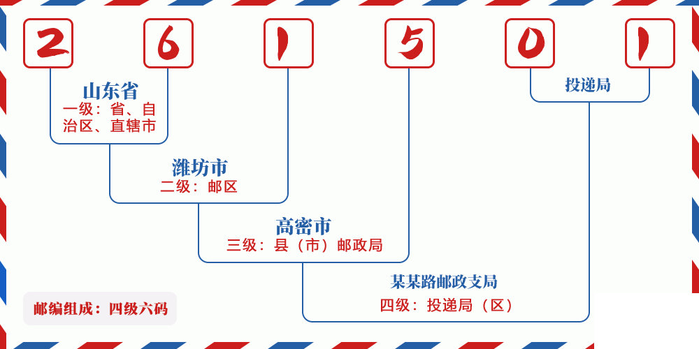 邮编261501含义