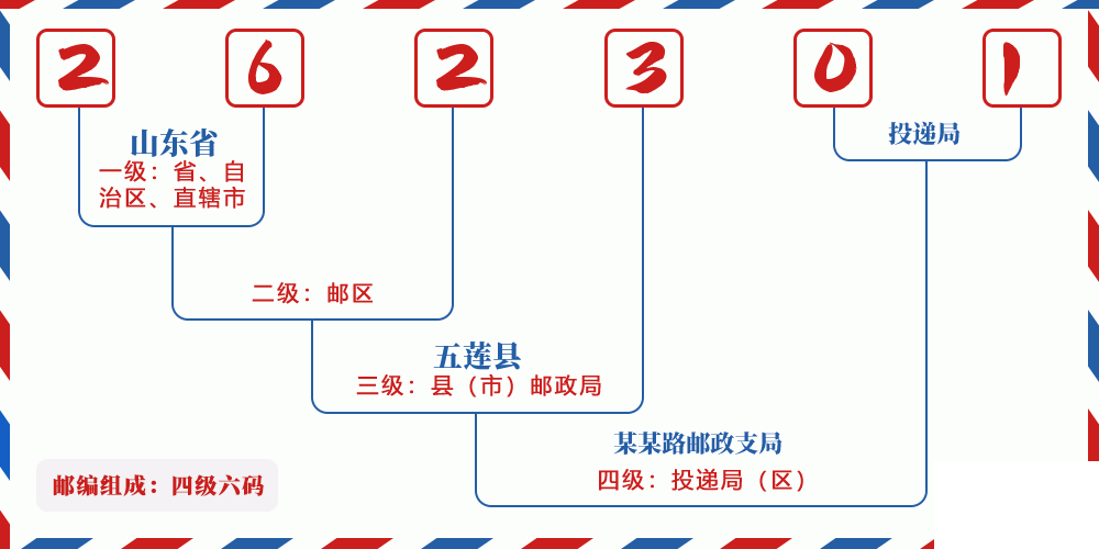 邮编262301含义