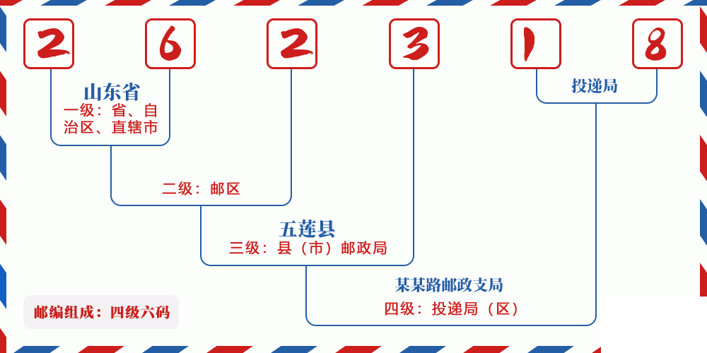 邮编262318含义