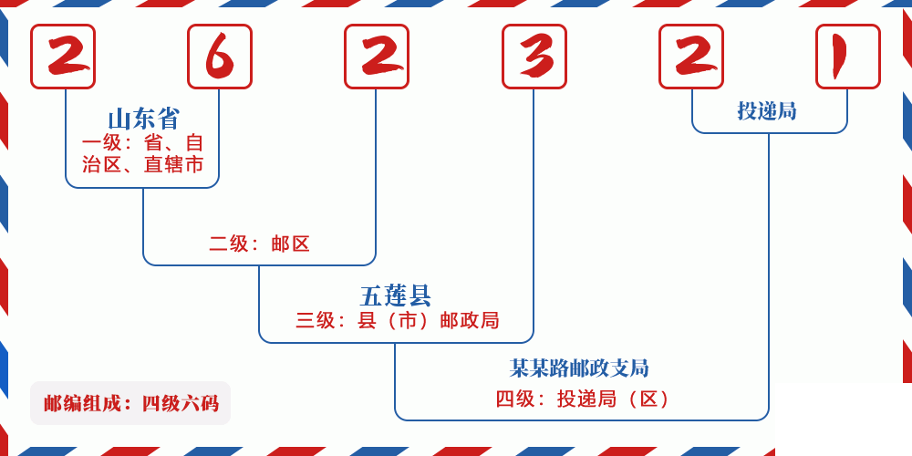 邮编262321含义