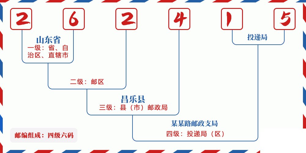 邮编262415含义