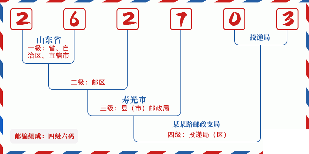 邮编262703含义