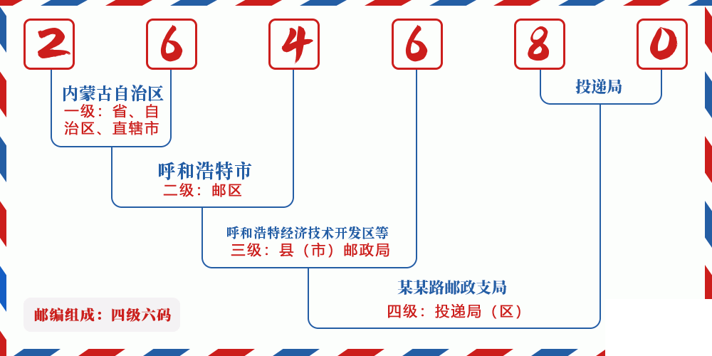 邮编264680含义