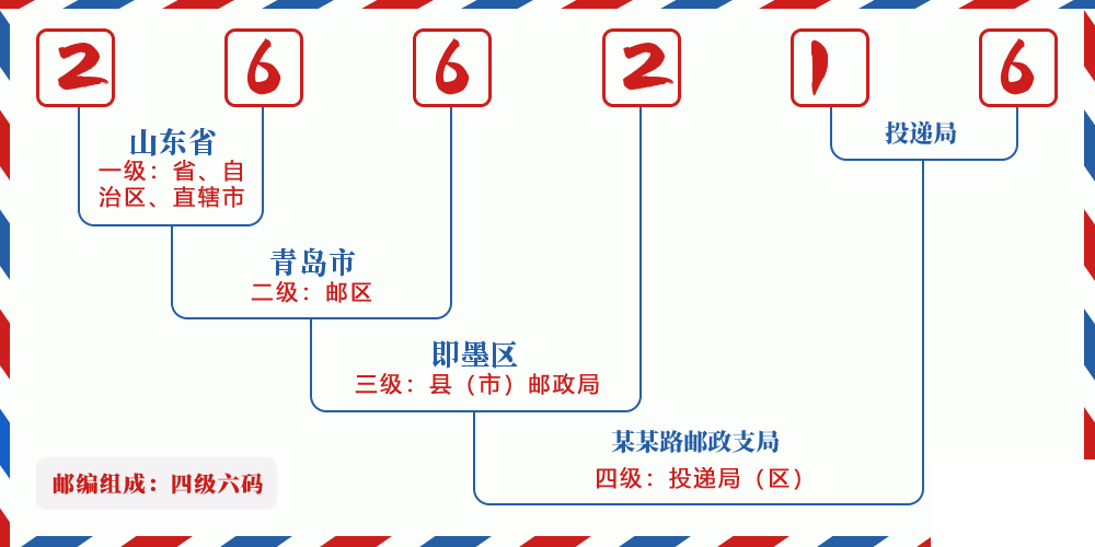 邮编266216含义