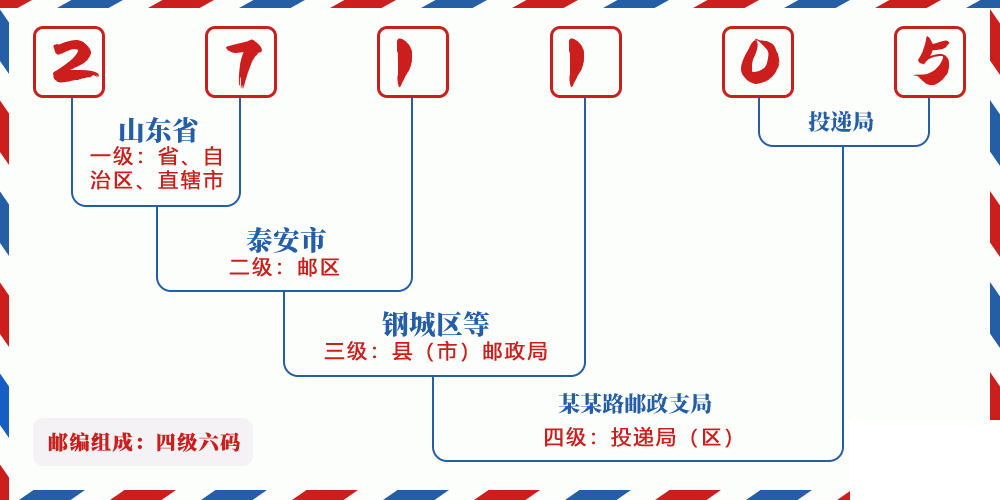 邮编271105含义