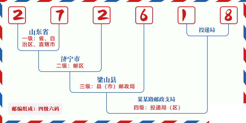 邮编272618含义