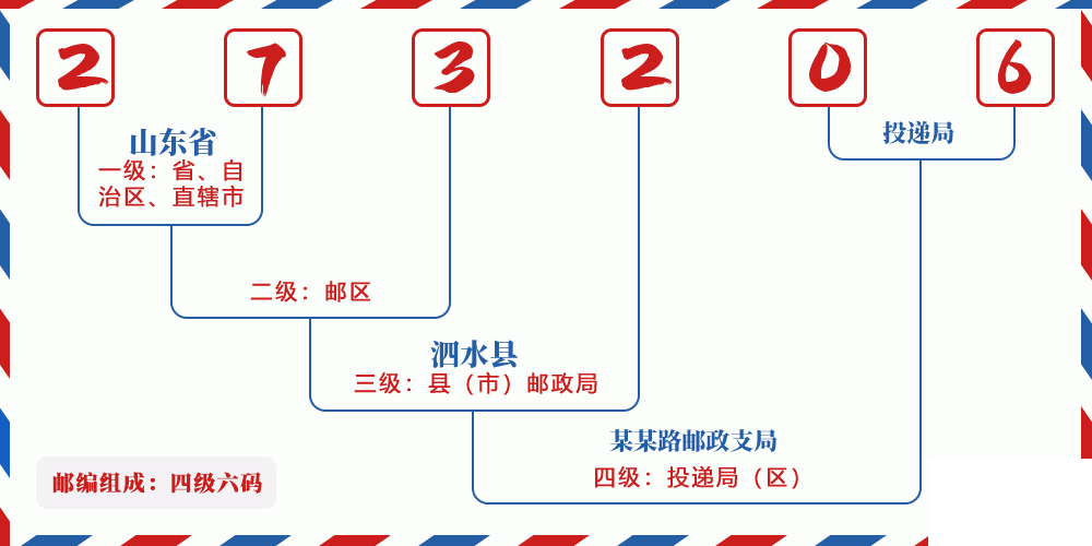 邮编273206含义