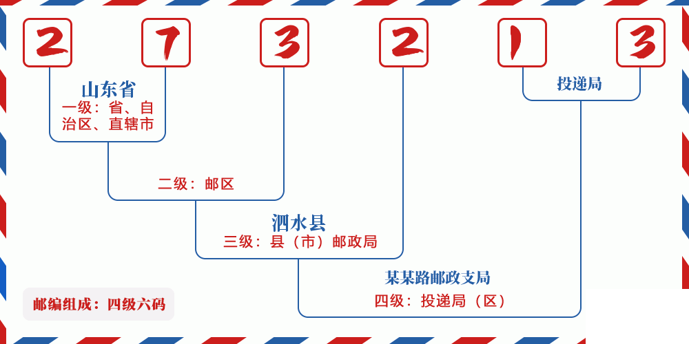 邮编273213含义